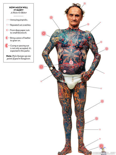 Tatuointi - Pain-O-Meter