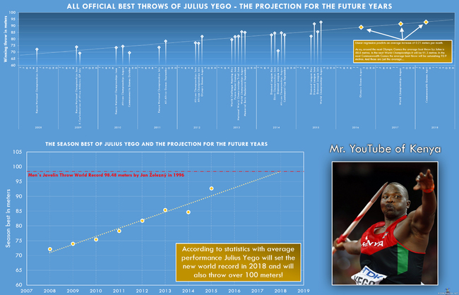Statistiikka osoittaa Julius Yegon heittävän maailmanennätyksen vuonna 2018 ja kykenevän yli 100 metrin heittoon - Tilastomatematiikka sen kertoo!