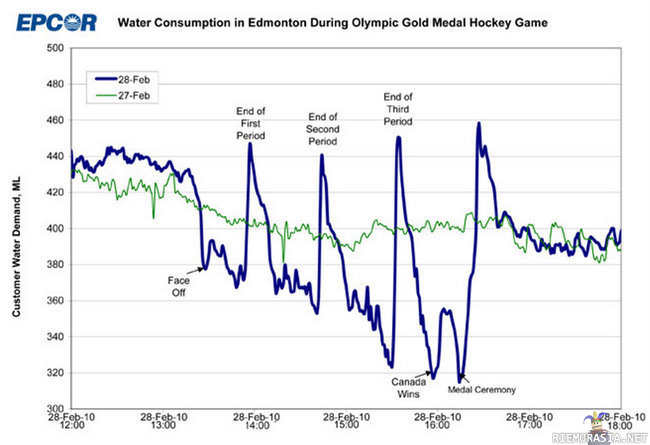 Kanadalaiset vetivät vessaa.. - Edmontonin vedenkulutus jääkiekon olympiafnaalin aikana..