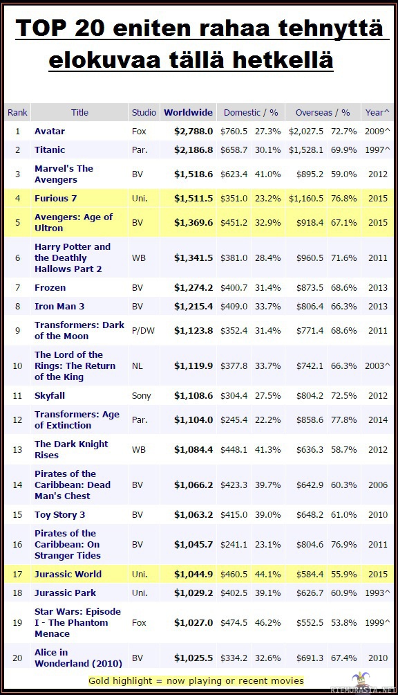 Top 20 eniten rahaa tehnyttä elokuvaa - Top 20 eniten rahaa tehnyttä elokuvaa (tällä päivämäärällä). montako kukin noista on katsonut? 