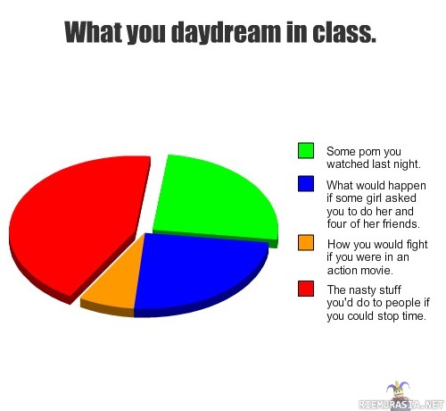 What you daydream in class.