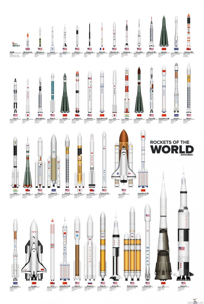 Maailman raketit - Mittasuhteessa toisiinsa