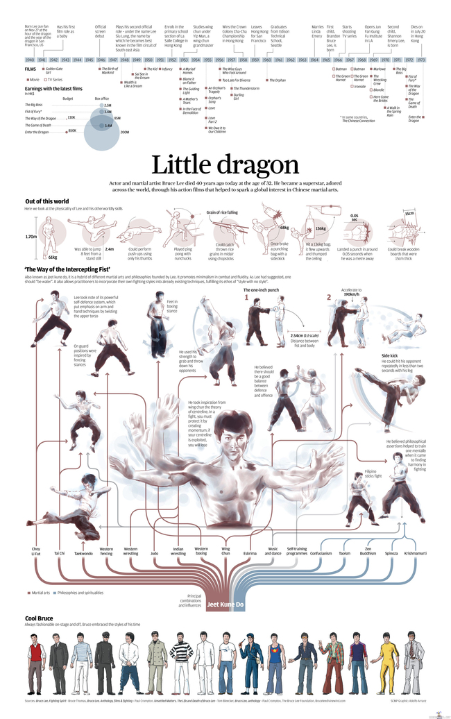 Little Dragon - Bruce Lee infographic - Klikatkaa isommaksi