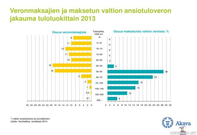 Verojakauma tuloluokittain 2013 - Suomessa eniten tienaava 8,5% väestöstä maksaa melkein 70% kaikista tuloveroista. Samalla 73% väestöstä maksaa yhteensä 3%. Sitten ihmetellään miksi rikkaat jättävät Suomen...