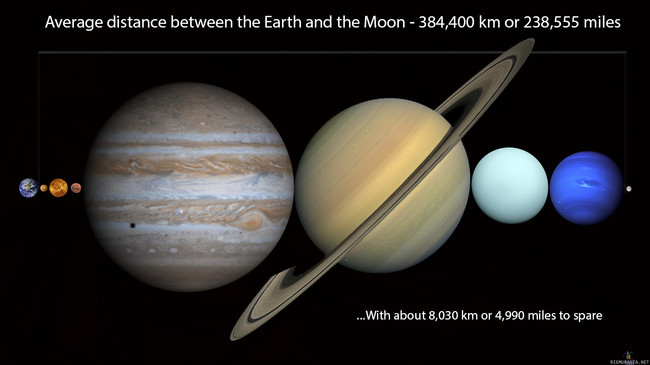 Avaruusjännää - Maan ja kuun välinen etäisyys on suurempi kuin galaksimme planeettojen yhteenlaskettu läpimitta.