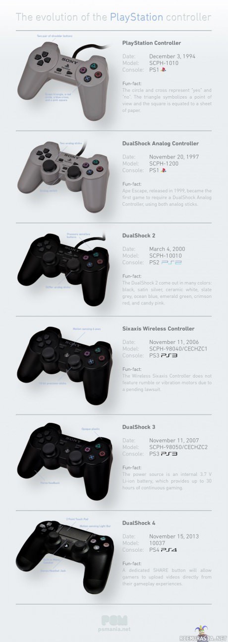 Playstation ohjaimien evoluutio