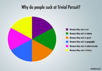 Why people suck at trivial pursuit
