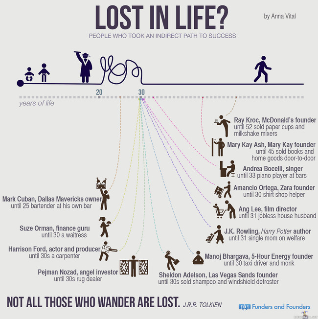 Lost in life? - Lista ihmisistä joiden tie menestykseen ei ollut suoraa