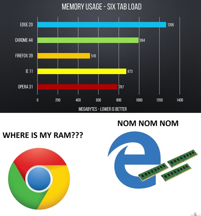 Muistisyöpöt selaimet - Chrome on saanut ahmatin haastajan