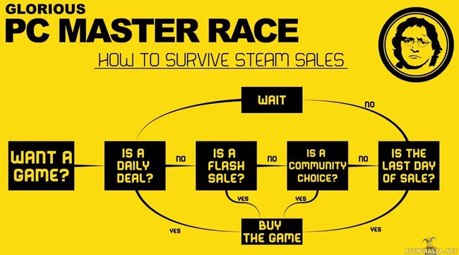 Steam sales - kuinka selviytyä alesta