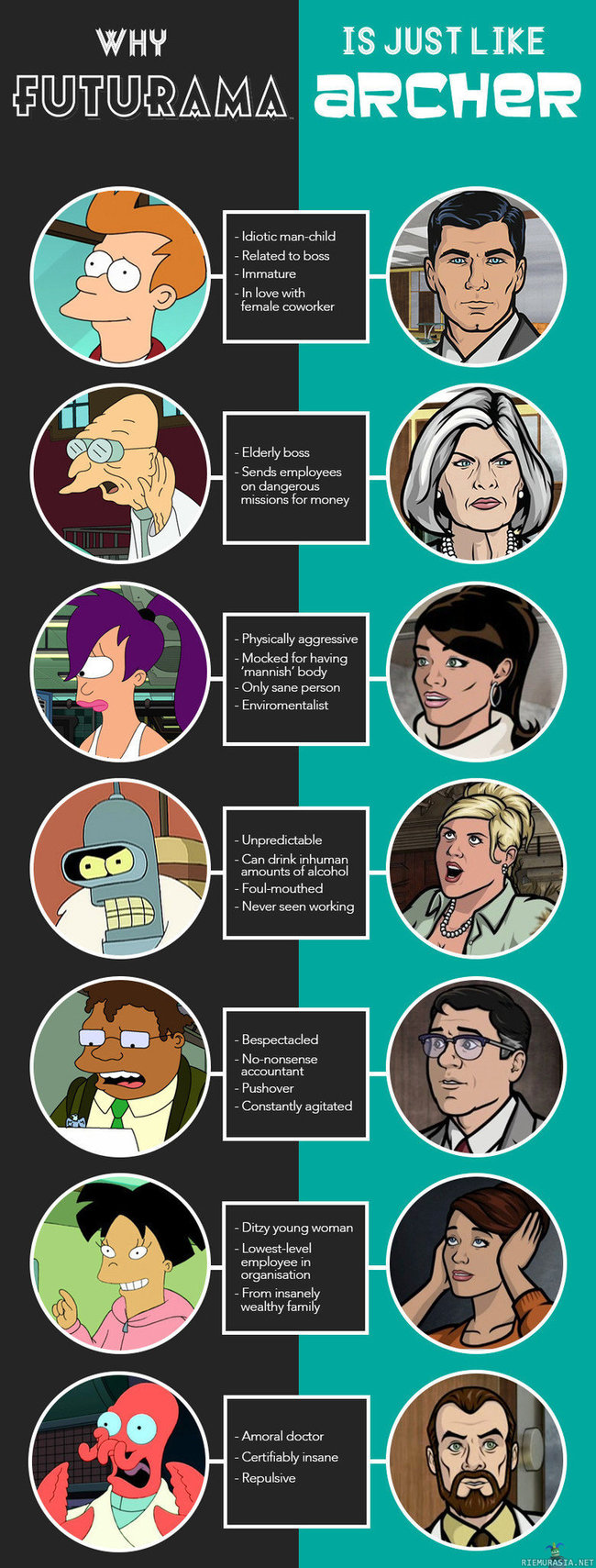 Futurama vs. Archer - Animaatiosarjojen yhtäläisyyksiä.