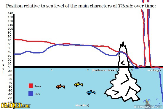 Famous Stories That Can Be Told by Insanely Simple Charts - Titanic