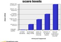 Scare Levels