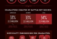 Diablo III statistics