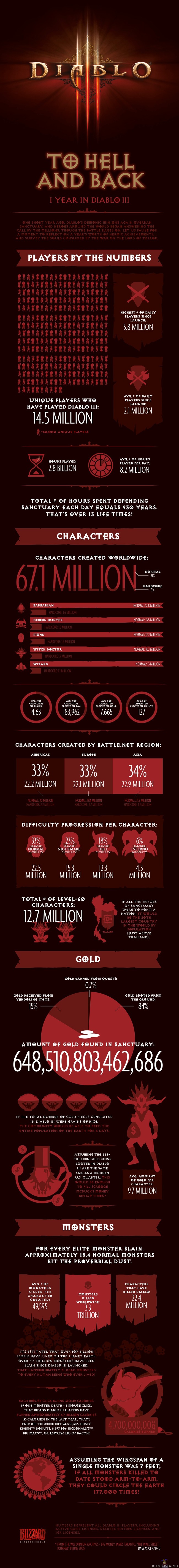 Diablo III statistics