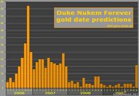 Duke Nukem Forever kultainen tilasto