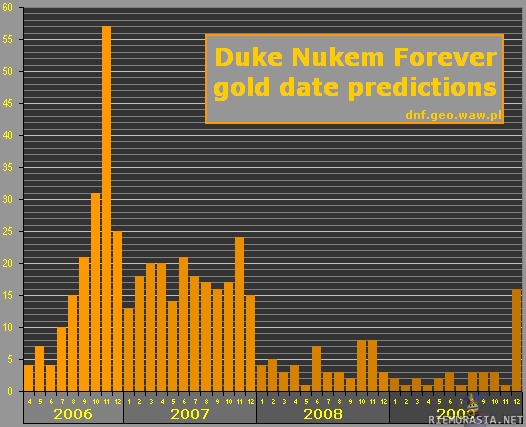Duke Nukem Forever kultainen tilasto - Aikaa jolloin sen uskottiin vielä valmistuvan...