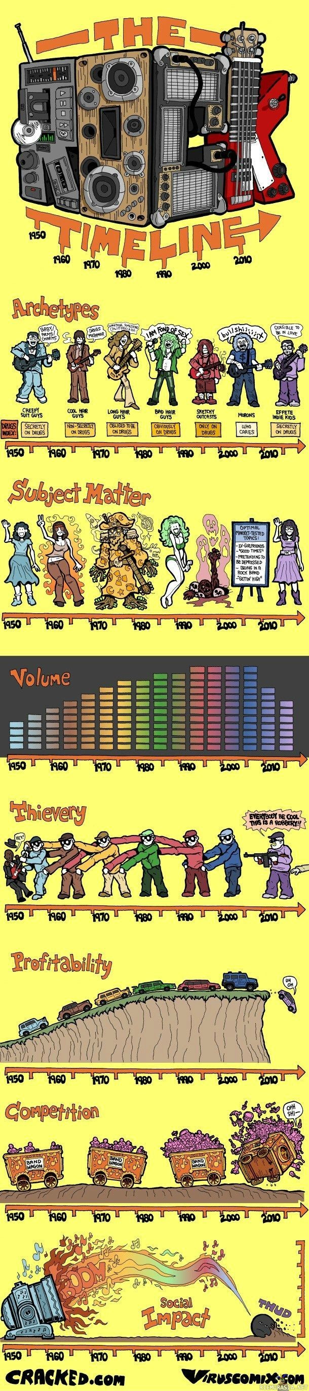 Timeline of music