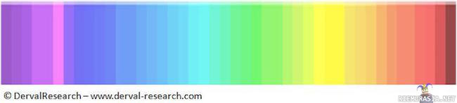 Montako väriä näet? - Jos näet vähemmään kuin 20 väriä olet dichromati ja sinulla on kaksi värireseptoria jos näet 20-30 väriä niin olet trichomati eli sinulla on kolme värireseptoria ja jos näet 33-39 väriä olet tetrachomat eli sinulla on 4 värireseptoria http://goo.gl/XsdpNL