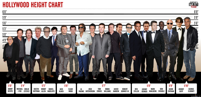 Hollywood height chart - Hollywoodin miestähtiä pituusjärjestyksessä