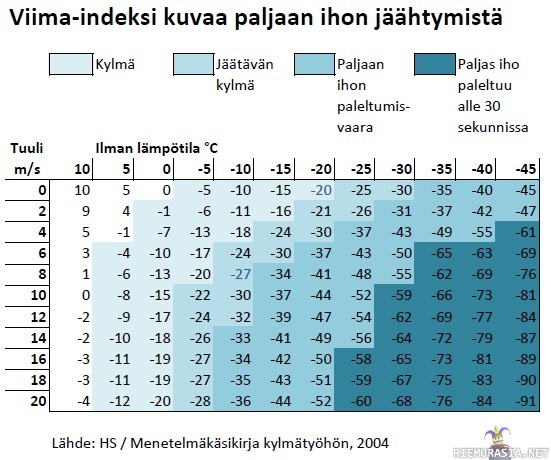 Viima-indeksi - Pohjosen pojille vähän hahmotelmaa miten tuuli vaikuttaa Helsingissä :D