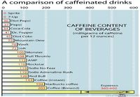 Eri juomien kofeiini pitoisuuksia.