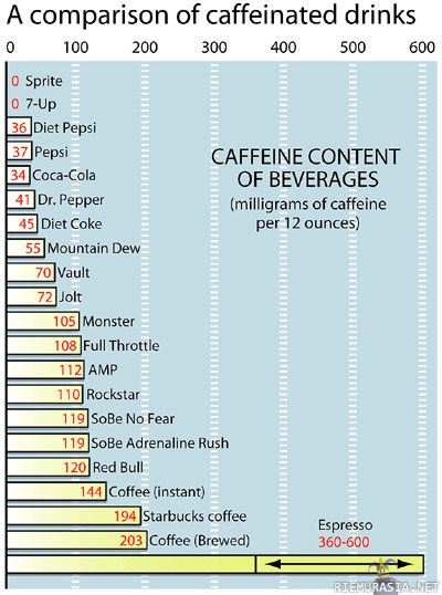 Eri juomien kofeiini pitoisuuksia. - Väsyttää?