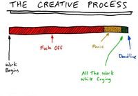 The creative process