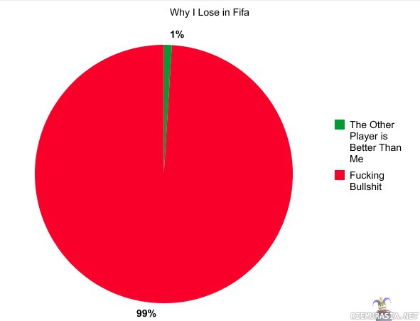 Miksi häviän FIFAssa - V*ttu mitä P*skaa