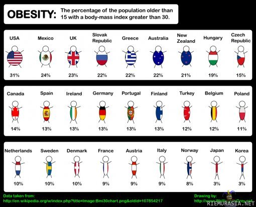 Lihavuus Tilasto - Näin meillä ja maailmalla.