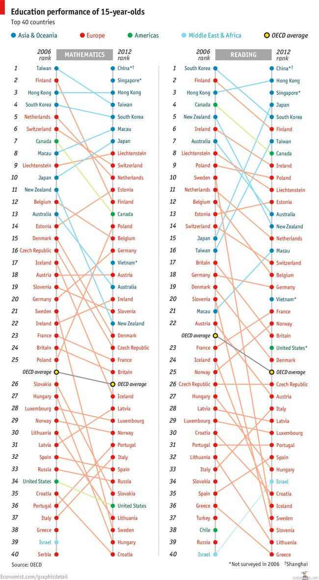 Opintovertailua 2006 vs 2012 - Naapurimaassamme yllättävä suunta

lisätietoa:
http://www.economist.com/blogs/graphicdetail/2013/12/daily-chart-1?fsrc=scn/tw/te/bl/ed/diligentasiaindolentwest