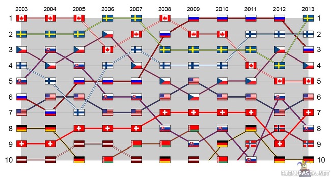 IIHF Miesten rankit - Vaikka oltii sijalla 4, ollaa lätkässä maailman toisiks paras maa