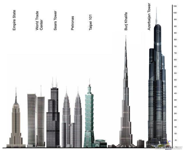 Pilvenpiirtäjien kokovertailua - 2015 aloitetaan Azerbaijanissa Azerbaijan towerin rakentaminen ja valmistuttuaan siitä tulee maailman korkein rakennus huikealla 1050m korkeudella. Rakennuksen kaavaillaan valmistuvan 2019 ja urakka tulee maksamaan yhteensä arviolta 2miljardia dollaria.