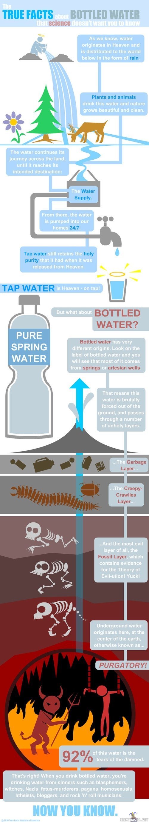 Unknown facts of bottled water