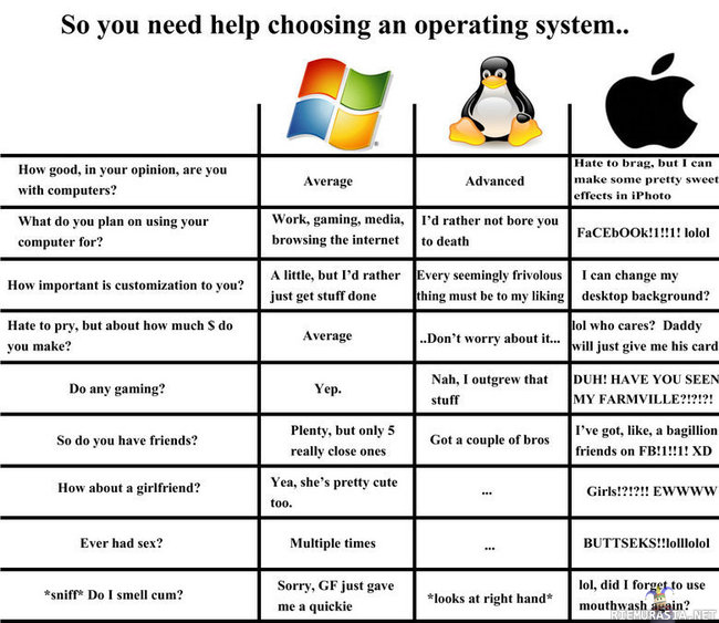 Help for choosing your operating system