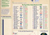 The Best Global Brands of 2009 