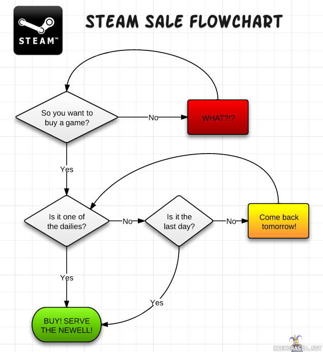 Steam sale flowchart