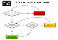 Steam sale flowchart