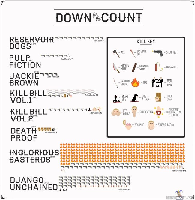 Tarantinon elokuvien bodycount