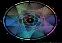 Progression of the first 10,000 digits of pi By Cristian Ilies Vasile