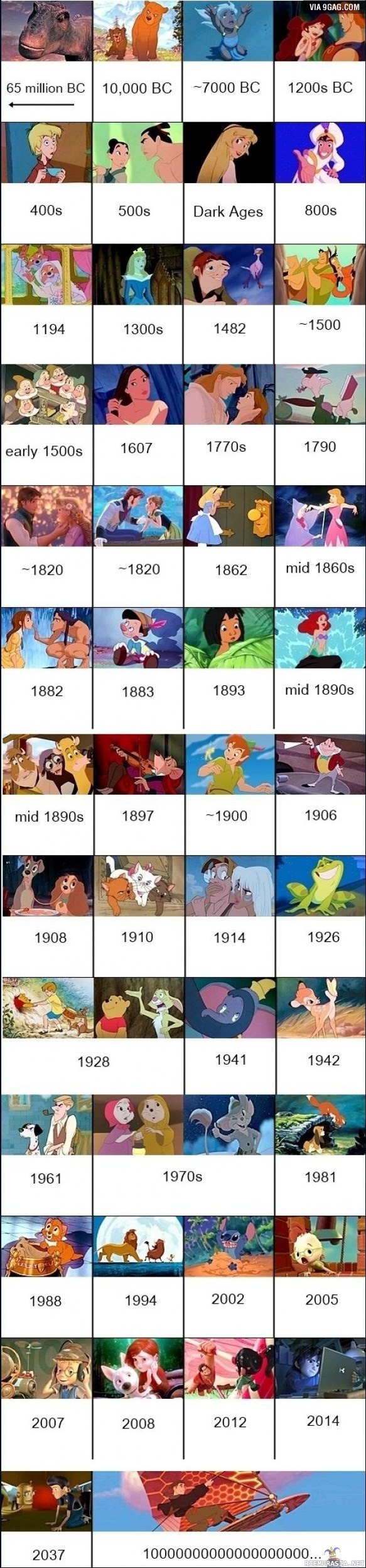 Disney elokuvat kronologisessa järjestyksessä