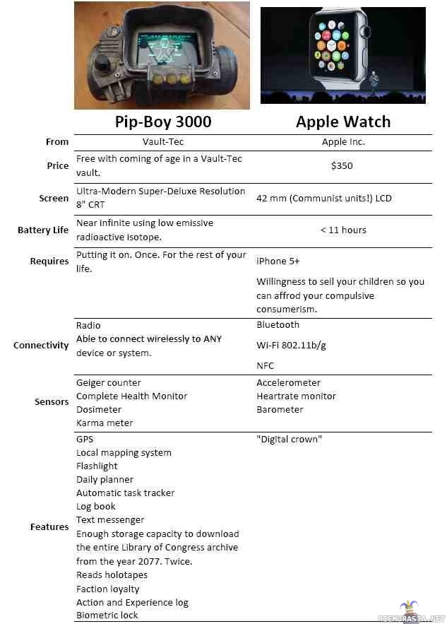 Pip-Boy 3000 vs. Apple Watch