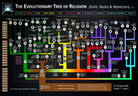 Maailman uskontojen sukupuu