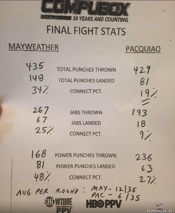 Floyd Mayweather, Jr. vs. Manny Pacquiao - Mayweather siis voitti Pacquiaon &quot;kaikkien aikojen ottelussa&quot;. Tämä on kuitenkin herättänyt paljon spekulaatiota siitä olisiko Pacquiaon pitänyt sittenkin voittaa. Statistiikka kertoo miksi lopputulos oli mikä oli.