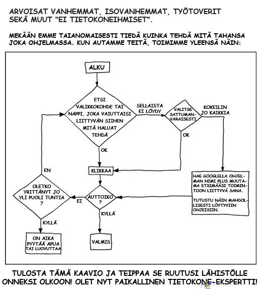 XKCD tietokoneenkäyttö ohjeet käännettyinä - Suomeksi käännetty versio klassisesta xkcd tech support cheat sheetistä (http://xkcd.com/627/)  Kaikille meille, joilta pyydetään jatkuvasti apua tietokoneongelmissa.